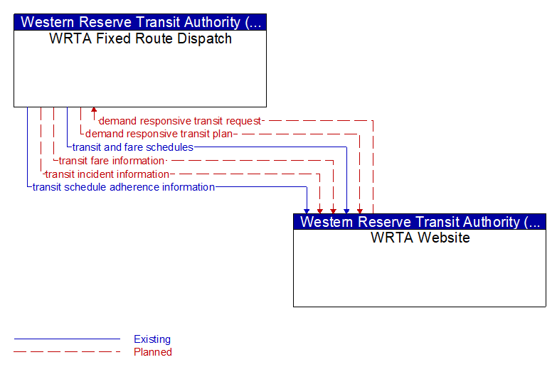 WRTA Fixed Route Dispatch to WRTA Website Interface Diagram
