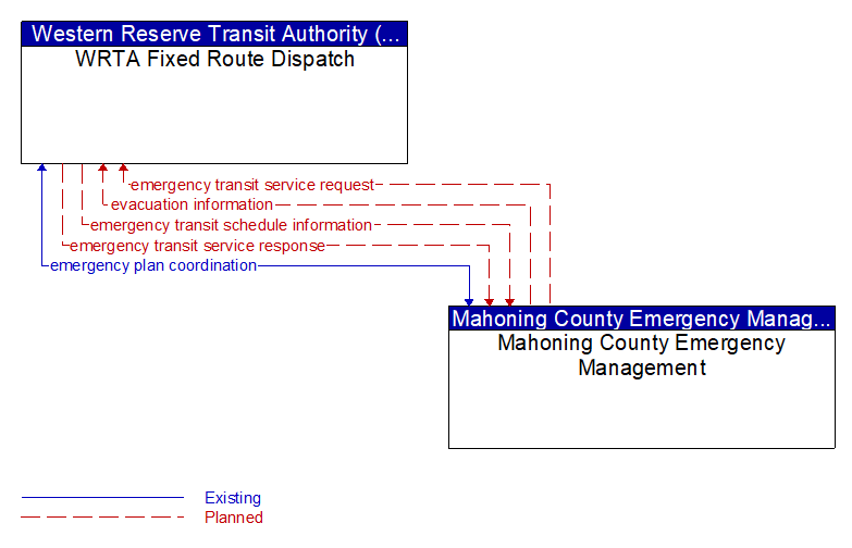 WRTA Fixed Route Dispatch to Mahoning County Emergency Management Interface Diagram