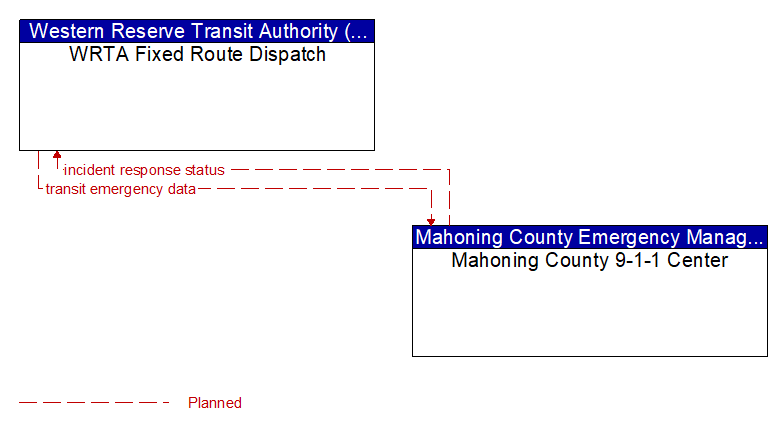 WRTA Fixed Route Dispatch to Mahoning County 9-1-1 Center Interface Diagram