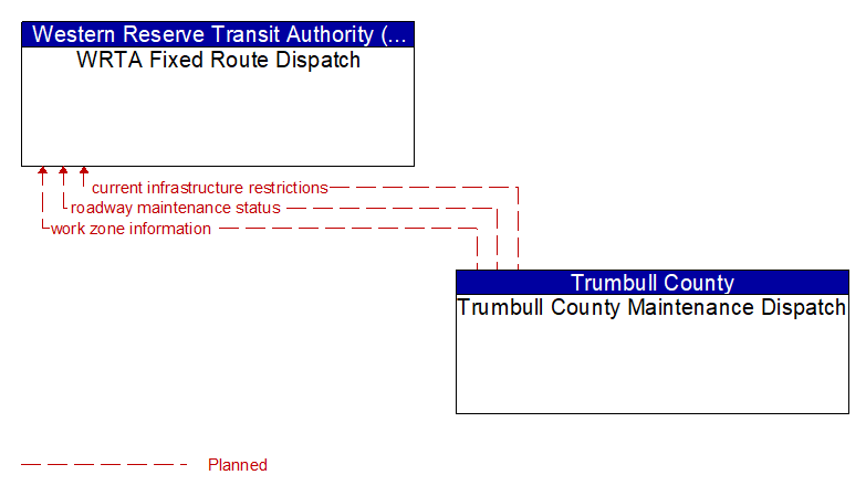 WRTA Fixed Route Dispatch to Trumbull County Maintenance Dispatch Interface Diagram
