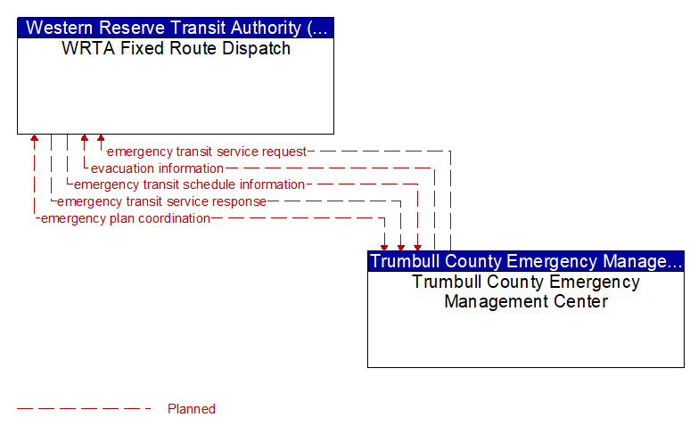 WRTA Fixed Route Dispatch to Trumbull County Emergency Management Center Interface Diagram