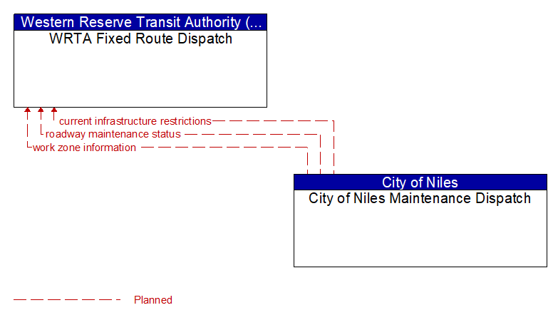 WRTA Fixed Route Dispatch to City of Niles Maintenance Dispatch Interface Diagram