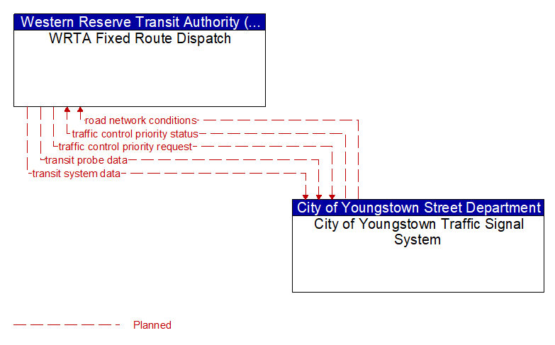WRTA Fixed Route Dispatch to City of Youngstown Traffic Signal System Interface Diagram