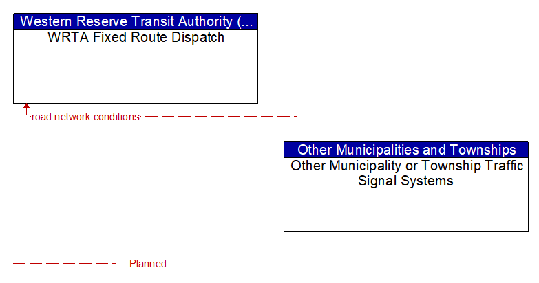 WRTA Fixed Route Dispatch to Other Municipality or Township Traffic Signal Systems Interface Diagram