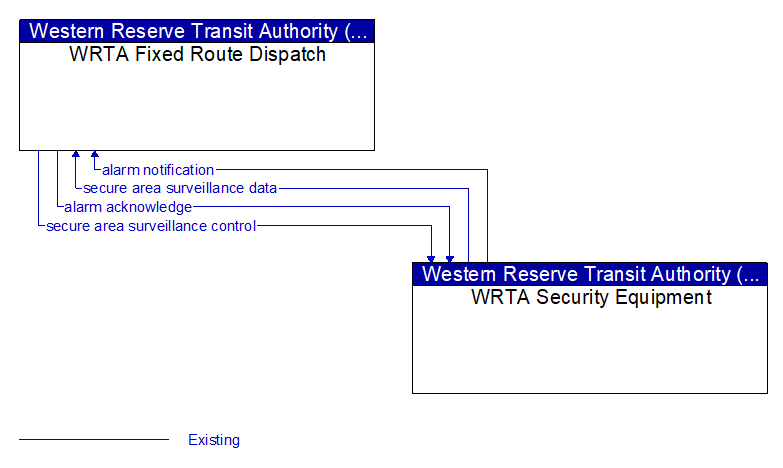 WRTA Fixed Route Dispatch to WRTA Security Equipment Interface Diagram