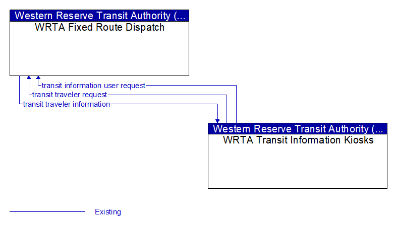 WRTA Fixed Route Dispatch to WRTA Transit Information Kiosks Interface Diagram