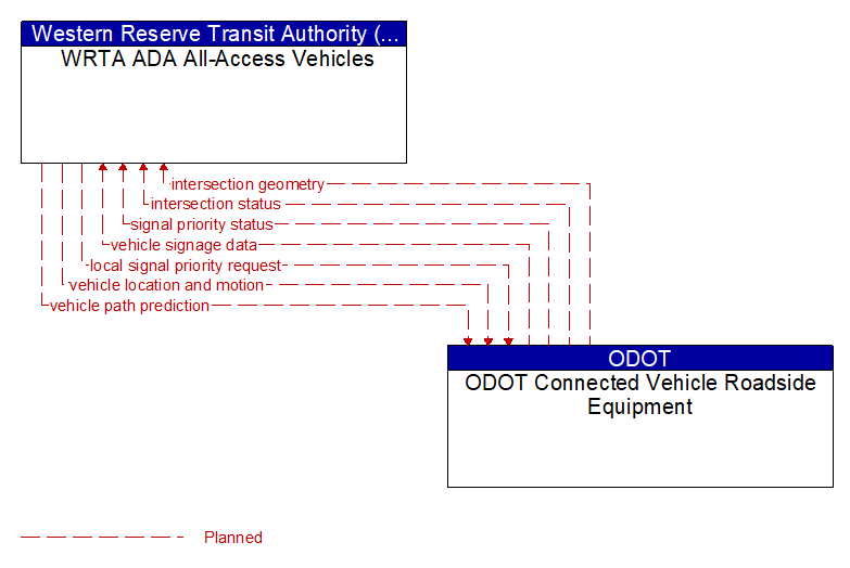 WRTA ADA All-Access Vehicles to ODOT Connected Vehicle Roadside Equipment Interface Diagram