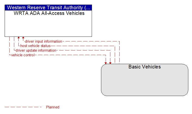 WRTA ADA All-Access Vehicles to Basic Vehicles Interface Diagram