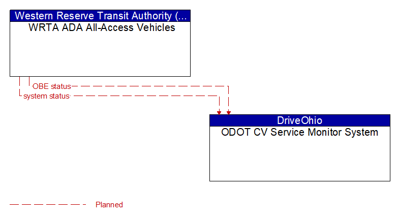 WRTA ADA All-Access Vehicles to ODOT CV Service Monitor System Interface Diagram