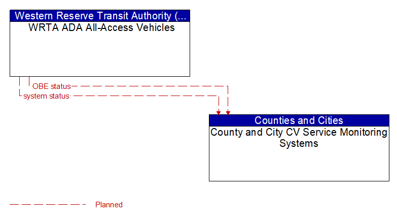 WRTA ADA All-Access Vehicles to County and City CV Service Monitoring Systems Interface Diagram