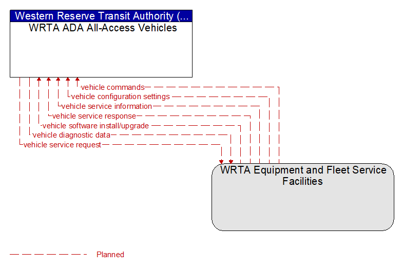 WRTA ADA All-Access Vehicles to WRTA Equipment and Fleet Service Facilities Interface Diagram