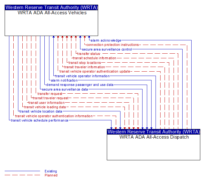 WRTA ADA All-Access Vehicles to WRTA ADA All-Access Dispatch Interface Diagram