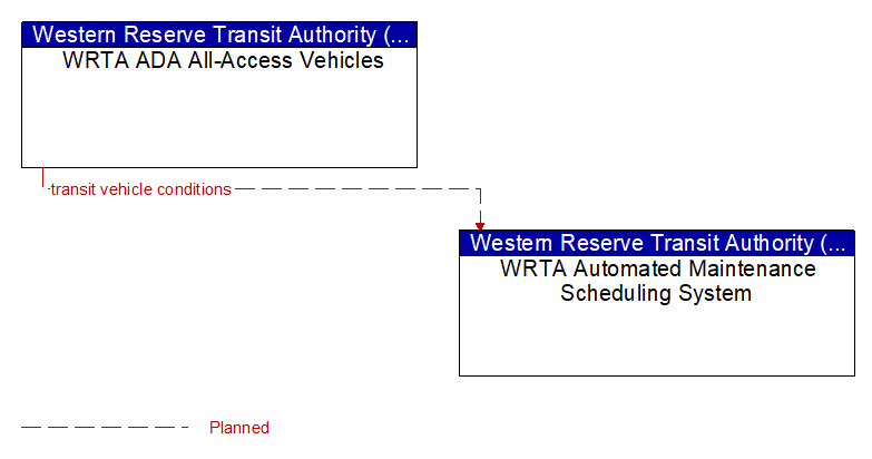 WRTA ADA All-Access Vehicles to WRTA Automated Maintenance Scheduling System Interface Diagram