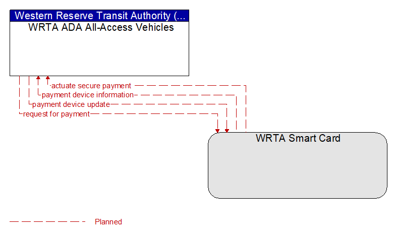 WRTA ADA All-Access Vehicles to WRTA Smart Card Interface Diagram