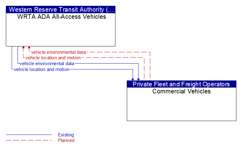 WRTA ADA All-Access Vehicles to Commercial Vehicles Interface Diagram