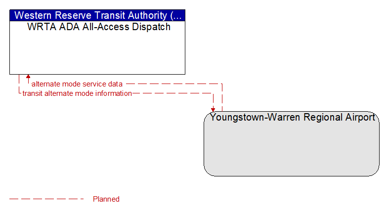 WRTA ADA All-Access Dispatch to Youngstown-Warren Regional Airport Interface Diagram