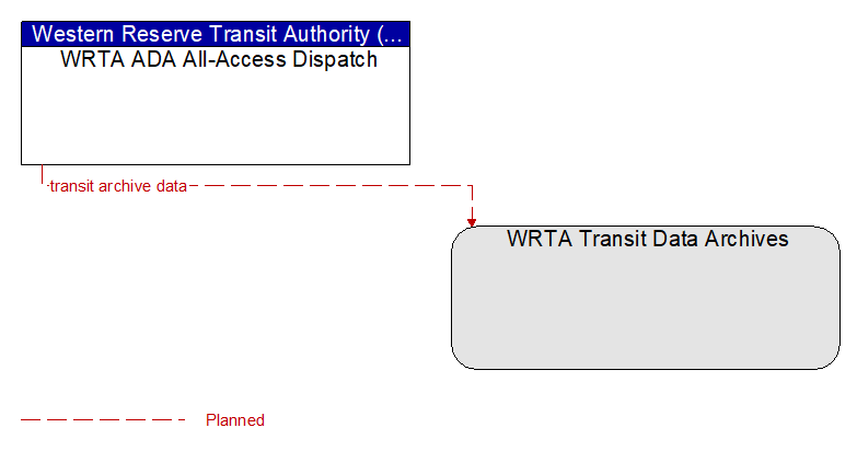WRTA ADA All-Access Dispatch to WRTA Transit Data Archives Interface Diagram