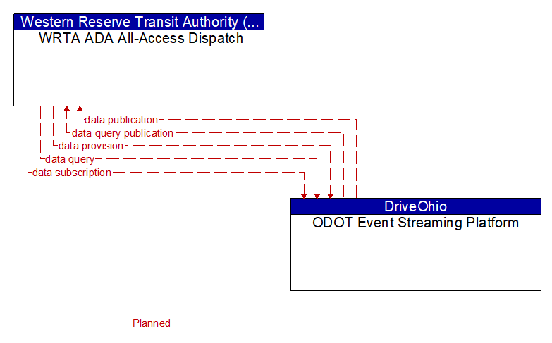 WRTA ADA All-Access Dispatch to ODOT Event Streaming Platform Interface Diagram