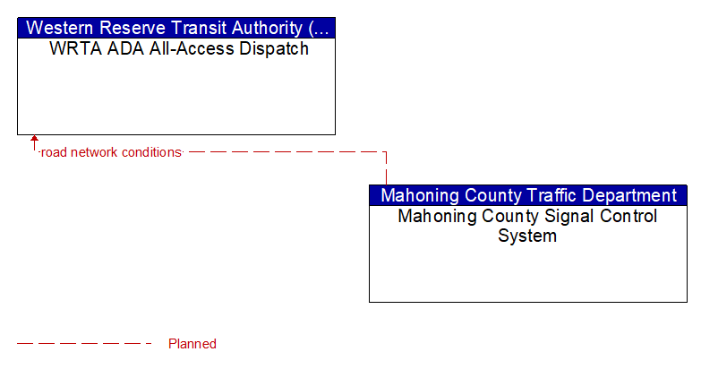 WRTA ADA All-Access Dispatch to Mahoning County Signal Control System Interface Diagram