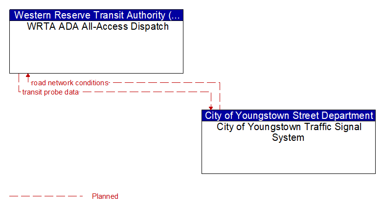 WRTA ADA All-Access Dispatch to City of Youngstown Traffic Signal System Interface Diagram