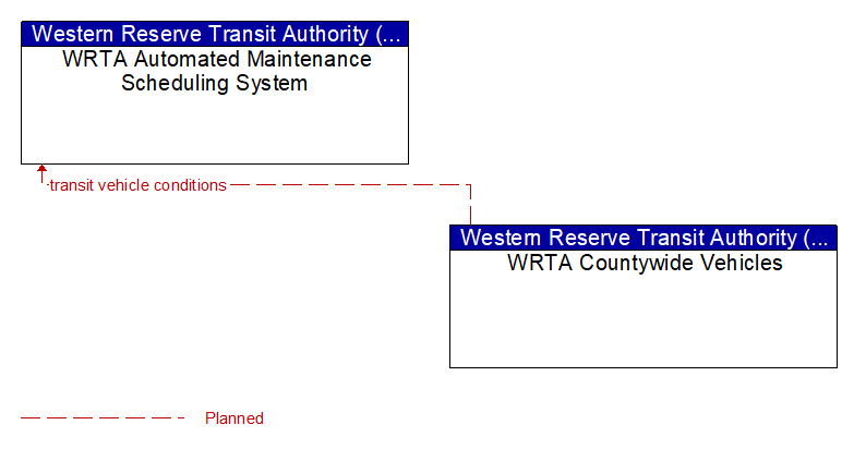 WRTA Automated Maintenance Scheduling System to WRTA Countywide Vehicles Interface Diagram