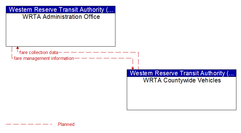 WRTA Administration Office to WRTA Countywide Vehicles Interface Diagram