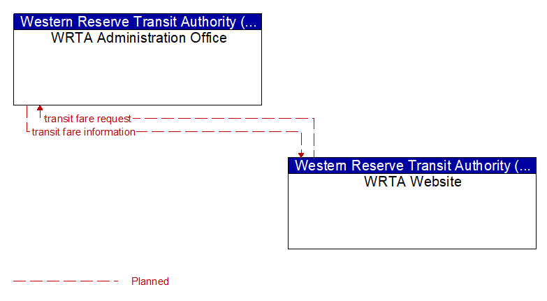 WRTA Administration Office to WRTA Website Interface Diagram
