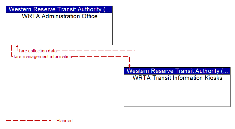 WRTA Administration Office to WRTA Transit Information Kiosks Interface Diagram