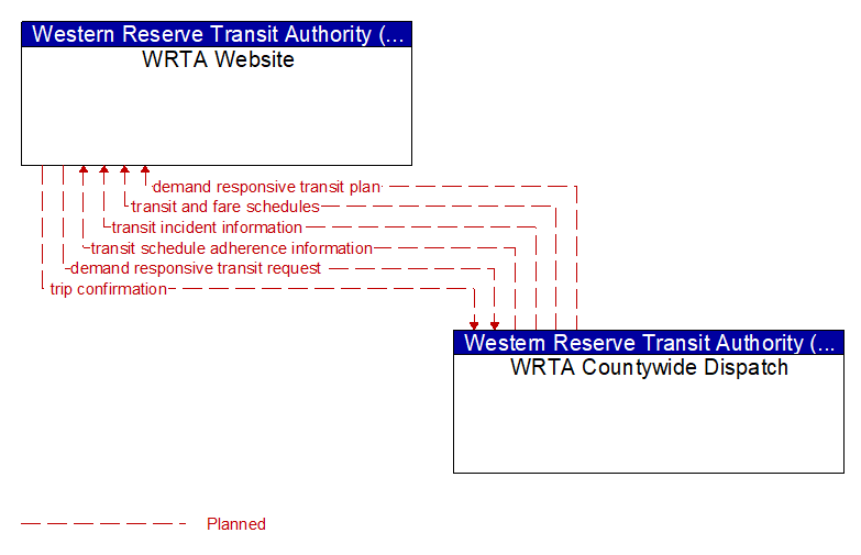 WRTA Website to WRTA Countywide Dispatch Interface Diagram