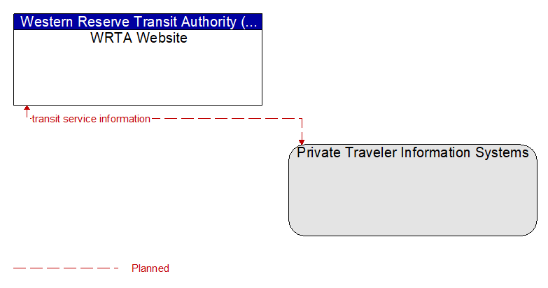 WRTA Website to Private Traveler Information Systems Interface Diagram