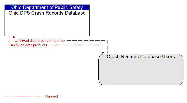 Ohio DPS Crash Records Database to Crash Records Database Users Interface Diagram