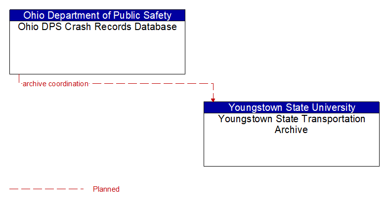 Ohio DPS Crash Records Database to Youngstown State Transportation Archive Interface Diagram
