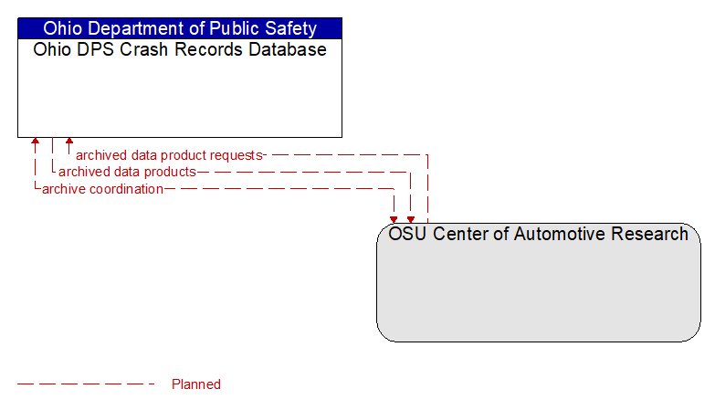 Ohio DPS Crash Records Database to OSU Center of Automotive Research Interface Diagram