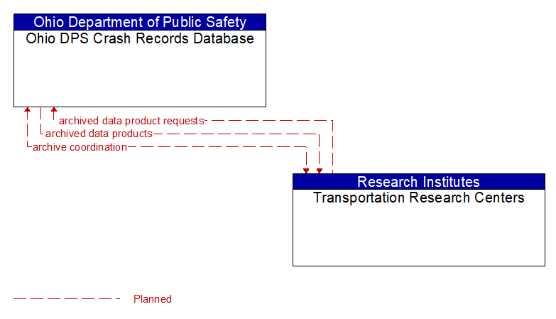 Ohio DPS Crash Records Database to Transportation Research Centers Interface Diagram