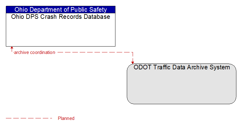 Ohio DPS Crash Records Database to ODOT Traffic Data Archive System Interface Diagram