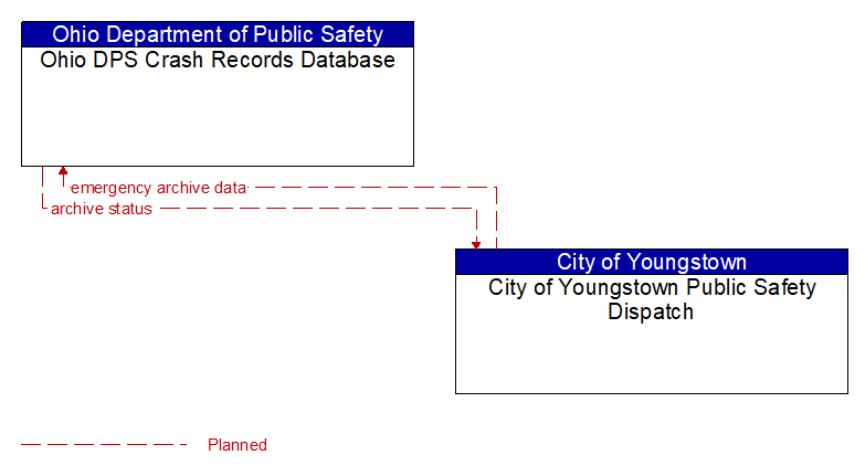 Ohio DPS Crash Records Database to City of Youngstown Public Safety Dispatch Interface Diagram