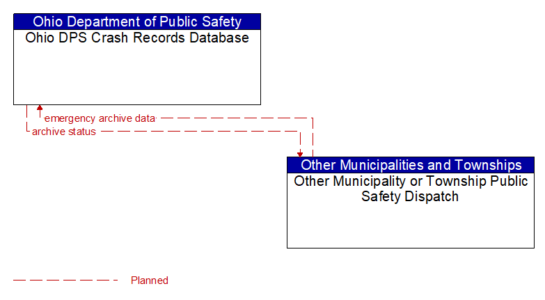 Ohio DPS Crash Records Database to Other Municipality or Township Public Safety Dispatch Interface Diagram