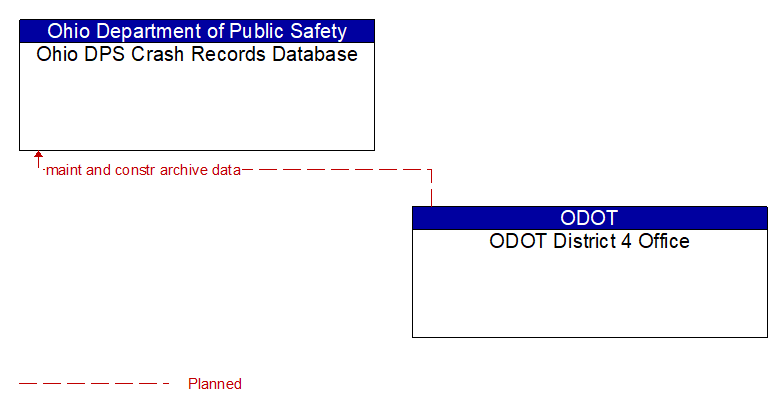 Ohio DPS Crash Records Database to ODOT District 4 Office Interface Diagram
