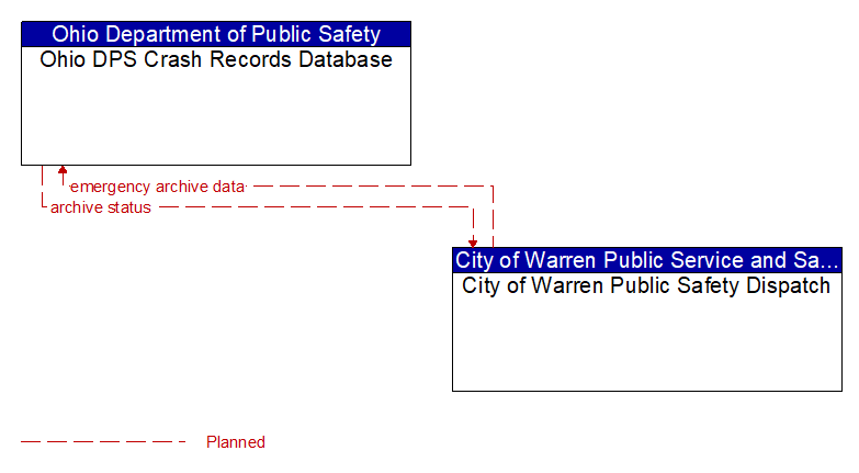 Ohio DPS Crash Records Database to City of Warren Public Safety Dispatch Interface Diagram