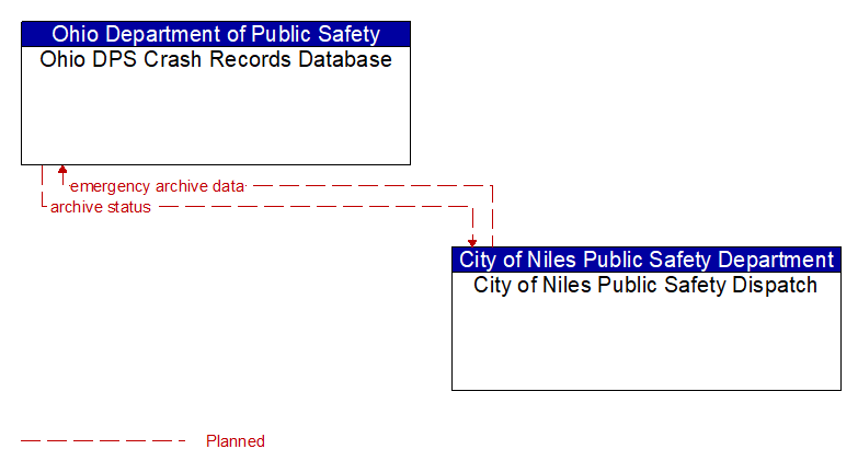 Ohio DPS Crash Records Database to City of Niles Public Safety Dispatch Interface Diagram