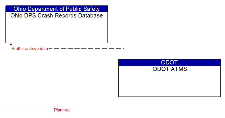 Ohio DPS Crash Records Database to ODOT ATMS Interface Diagram