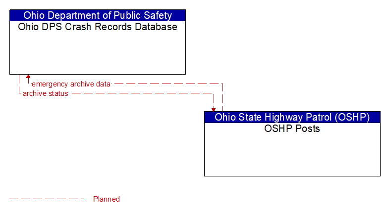 Ohio DPS Crash Records Database to OSHP Posts Interface Diagram