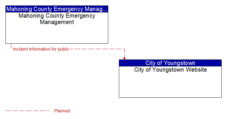 Mahoning County Emergency Management to City of Youngstown Website Interface Diagram
