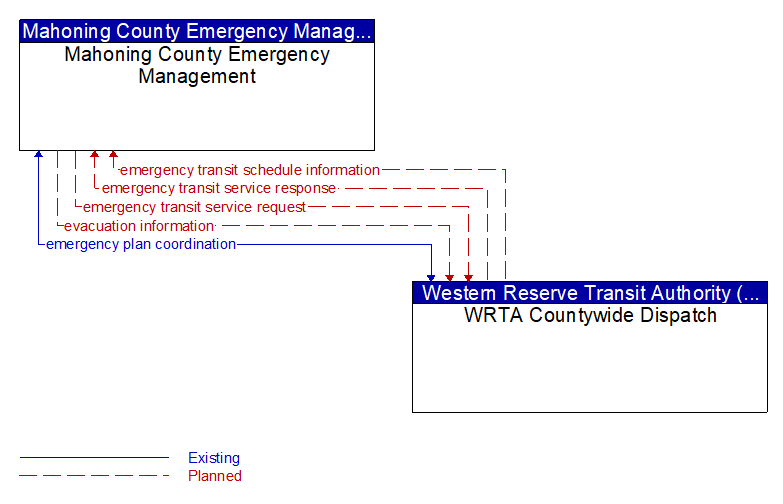 Mahoning County Emergency Management to WRTA Countywide Dispatch Interface Diagram