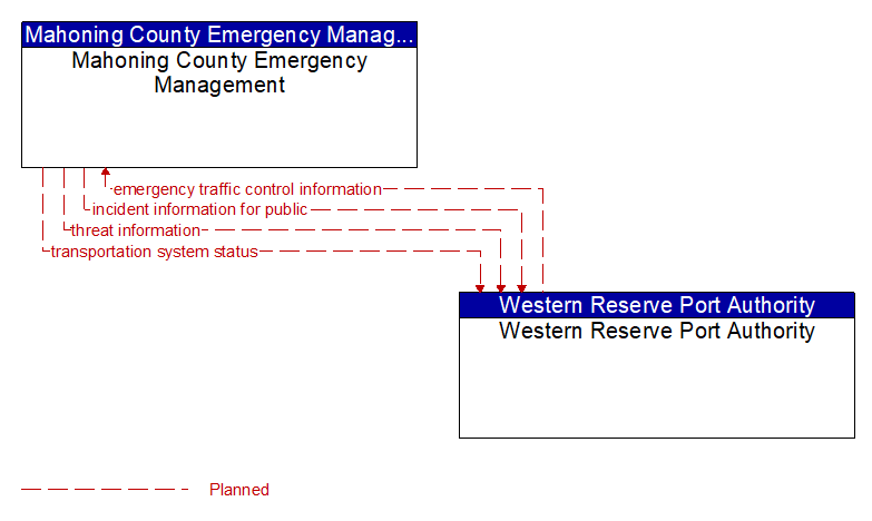 Mahoning County Emergency Management to Western Reserve Port Authority Interface Diagram