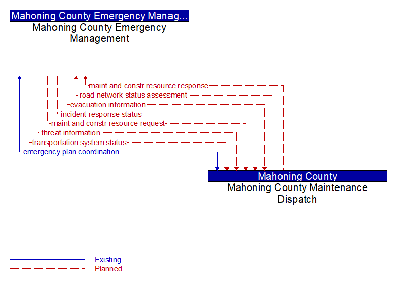 Mahoning County Emergency Management to Mahoning County Maintenance Dispatch Interface Diagram