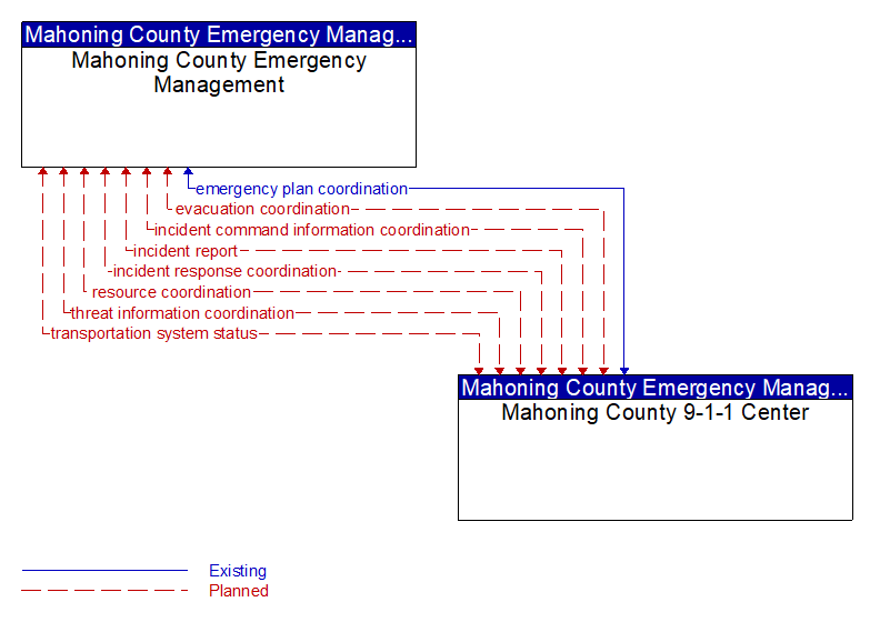 Mahoning County Emergency Management to Mahoning County 9-1-1 Center Interface Diagram