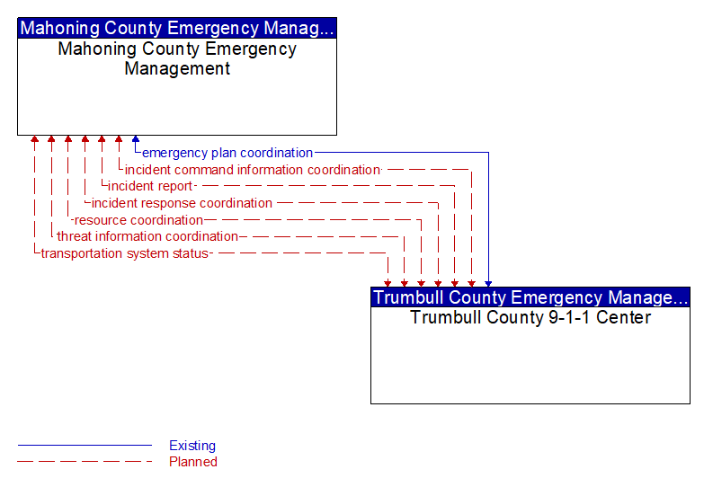 Mahoning County Emergency Management to Trumbull County 9-1-1 Center Interface Diagram