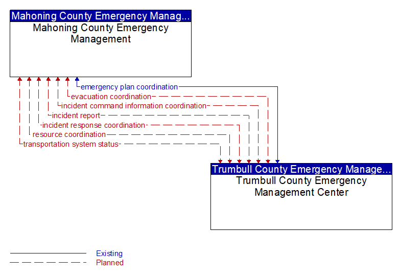 Mahoning County Emergency Management to Trumbull County Emergency Management Center Interface Diagram