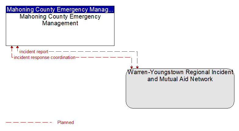 Mahoning County Emergency Management to Warren-Youngstown Regional Incident and Mutual Aid Network Interface Diagram